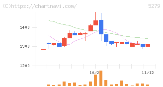 日本興業(5279)の日足チャート