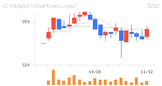 ジオスター(5282)の日足チャート