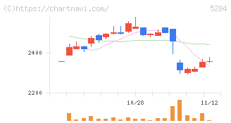 ヤマウホールディングス(5284)の日足チャート
