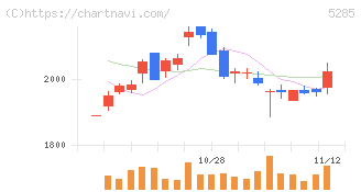ヤマックス(5285)の日足チャート