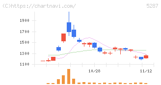 イトーヨーギョー(5287)の日足チャート