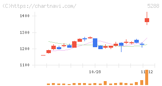 アジアパイルホールディングス(5288)の日足チャート