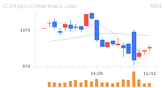 東海カーボン(5301)の日足チャート