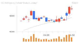 東洋炭素(5310)の日足チャート