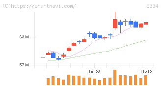 日本特殊陶業(5334)の日足チャート