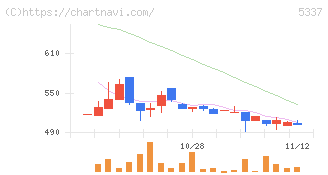 ダントーホールディングス(5337)の日足チャート
