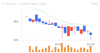 ＡＳＡＨＩ　ＥＩＴＯホールディングス(5341)の日足チャート
