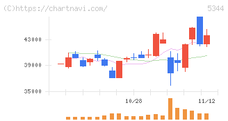 ＭＡＲＵＷＡ(5344)の日足チャート