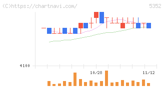 黒崎播磨(5352)の日足チャート