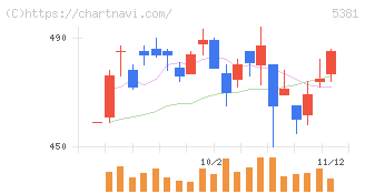 マイポックス(5381)の日足チャート
