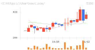 鶴弥(5386)の日足チャート