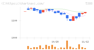 クニミネ工業(5388)の日足チャート