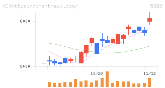 ニチアス(5393)の日足チャート