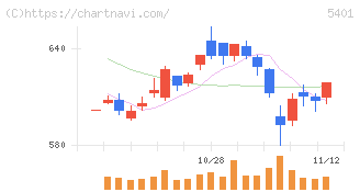 日本製鉄(5401)の日足チャート