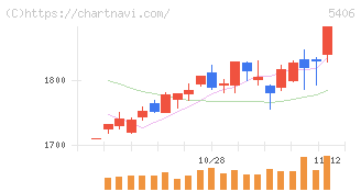 神戸製鋼所(5406)の日足チャート