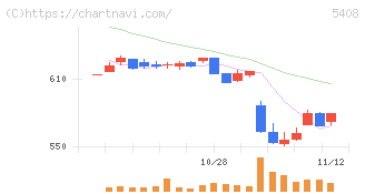 中山製鋼所(5408)の日足チャート