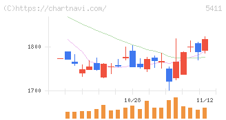 ＪＦＥホールディングス(5411)の日足チャート