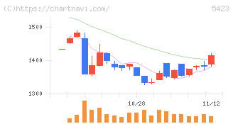 東京製鐵(5423)の日足チャート
