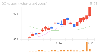 日本高周波鋼業(5476)の日足チャート