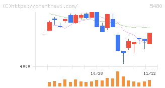 日本冶金工業(5480)の日足チャート