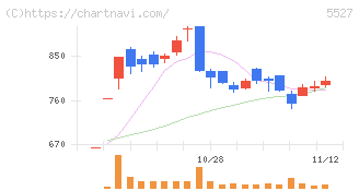 ｐｒｏｐｅｒｔｙ　ｔｅｃｈｎｏｌｏｇｉｅｓ(5527)の日足チャート
