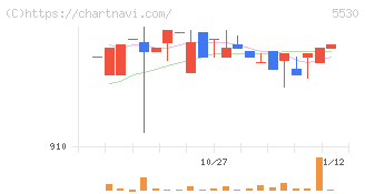 日本システムバンク(5530)の日足チャート