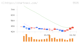 ミガロホールディングス(5535)の日足チャート
