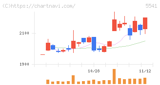 大平洋金属(5541)の日足チャート
