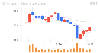 新日本電工(5563)の日足チャート