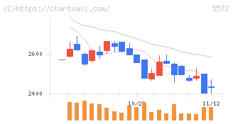 Ｒｉｄｇｅ－ｉ(5572)の日足チャート