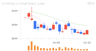ＡＢＥＪＡ(5574)の日足チャート