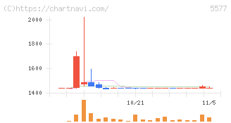 アイデミー(5577)の日足チャート