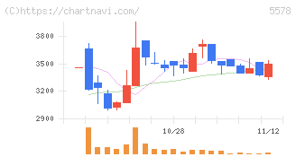 ＡＲアドバンストテクノロジ(5578)の日足チャート