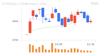ＱＰＳ研究所(5595)の日足チャート