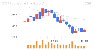 ブルーイノベーション(5597)の日足チャート