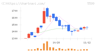 Ｓ＆Ｊ(5599)の日足チャート
