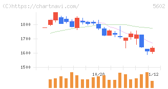 栗本鐵工所(5602)の日足チャート