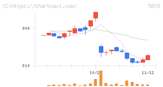 日本鋳造(5609)の日足チャート