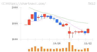 日本鋳鉄管(5612)の日足チャート