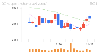 ヒューマンテクノロジーズ(5621)の日足チャート