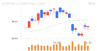 日本製鋼所(5631)の日足チャート