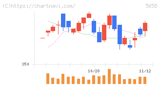 日亜鋼業(5658)の日足チャート