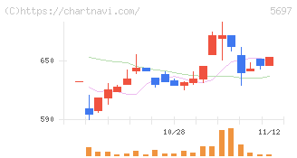 サンユウ(5697)の日足チャート