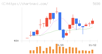 エンビプロ・ホールディングス(5698)の日足チャート