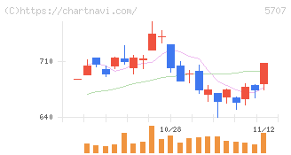 東邦亜鉛(5707)の日足チャート