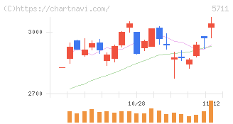 三菱マテリアル(5711)の日足チャート