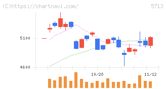 住友金属鉱山(5713)の日足チャート