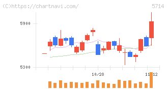 ＤＯＷＡホールディングス(5714)の日足チャート