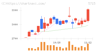 古河機械金属(5715)の日足チャート