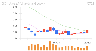 エス・サイエンス(5721)の日足チャート